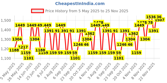 myntra.com ColorPlus Cotton Custom Tailored Fit Tartan Checks Opaque Checked Casual Shirt colorplus Price History Graph from 5 May 2025 to 25 Nov 2025