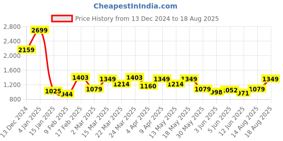 myntra.com ColorPlus Cotton Polo Collar T-shirt colorplus Price History Graph from 13 Dec 2024 to 18 Aug 2025