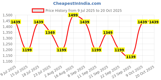 myntra.com ColorPlus Cotton Standard Gingham Checks Opaque Checked Casual Shirt colorplus Price History Graph from 9 Jul 2025 to 19 Oct 2025