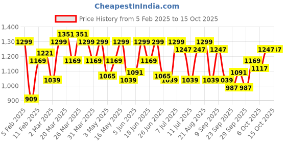 myntra.com ColorPlus Custom Tailored Fit Tartan Checked Cotton Opaque Casual Shirt colorplus Price History Graph from 5 Feb 2025 to 14 Oct 2025