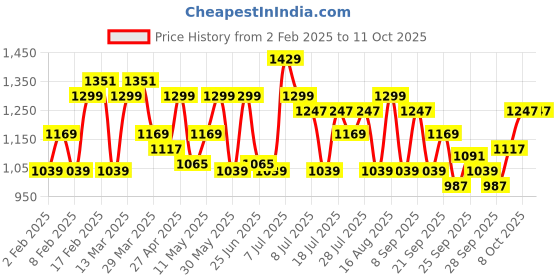 myntra.com ColorPlus Custom Tailored Fit Tartan Checked Opaque Cotton Casual Shirt colorplus Price History Graph from 2 Feb 2025 to 10 Oct 2025