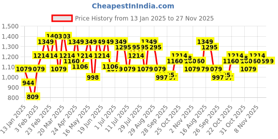myntra.com ColorPlus Custom Tailored Fit Tartan Checks Cotton Opaque Checked Casual Shirt colorplus Price History Graph from 13 Jan 2025 to 26 Nov 2025