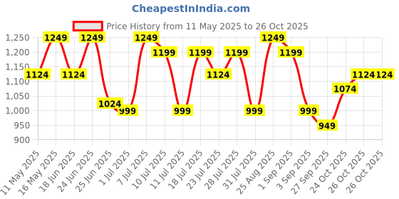 myntra.com ColorPlus Custom Tailored Fit Tartan Checks Cotton Opaque Checked Casual Shirt colorplus Price History Graph from 11 May 2025 to 26 Oct 2025