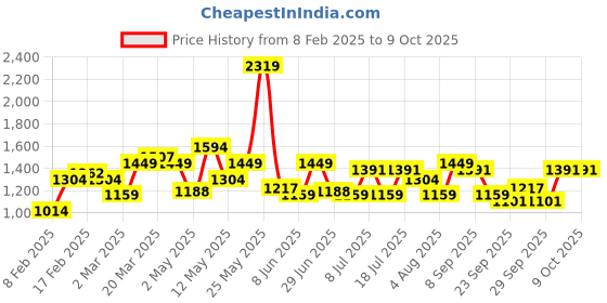 myntra.com ColorPlus Custom Tailored Fit Tartan Checks Opaque Cotton Checked Casual Shirt colorplus Price History Graph from 8 Feb 2025 to 9 Oct 2025