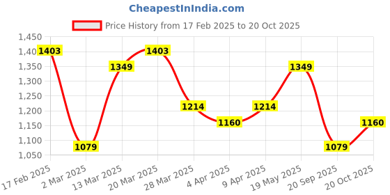 myntra.com ColorPlus Ethnic Printed Casual Cotton Shirt colorplus Price History Graph from 17 Feb 2025 to 20 Oct 2025