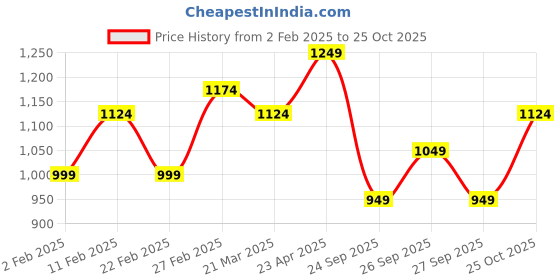 myntra.com ColorPlus Floral Print Pure Cotton Casual Shirt colorplus Price History Graph from 2 Feb 2025 to 25 Oct 2025