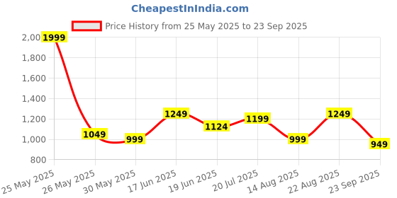 myntra.com ColorPlus Floral Printed Polo Collar Classic Fit Pure Cotton T-shirt colorplus Price History Graph from 25 May 2025 to 23 Sep 2025