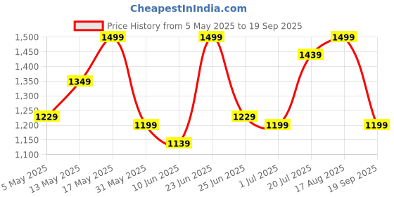 myntra.com ColorPlus Floral Printed Polo Collar Pure Cotton T-shirt colorplus Price History Graph from 5 May 2025 to 19 Sep 2025
