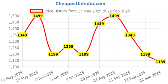 myntra.com ColorPlus Floral Printed Polo Collar Pure Cotton T-shirt colorplus Price History Graph from 13 May 2025 to 22 Sep 2025