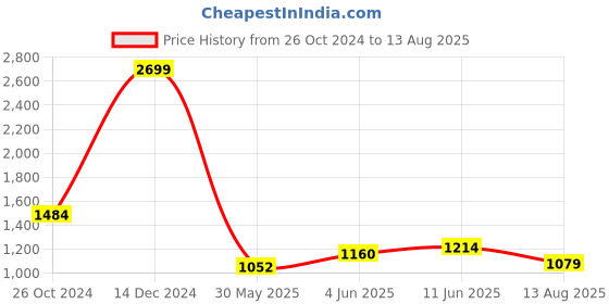 myntra.com ColorPlus Floral Printed Polo Collar T-shirt colorplus Price History Graph from 26 Oct 2024 to 13 Aug 2025