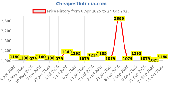 myntra.com ColorPlus Floral Printed Pure Cotton Casual Shirt colorplus Price History Graph from 6 Apr 2025 to 24 Oct 2025