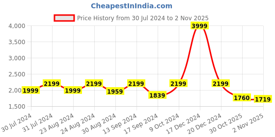 myntra.com ColorPlus Floral Printed Woollen Pullover colorplus Price History Graph from 30 Jul 2024 to 2 Nov 2025
