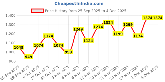 myntra.com ColorPlus Geometric Printed Casual Shirt colorplus Price History Graph from 25 Sep 2025 to 3 Dec 2025