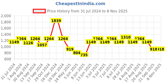 myntra.com ColorPlus Geometric Printed Cotton Casual Shirt colorplus Price History Graph from 31 Jul 2024 to 7 Nov 2025