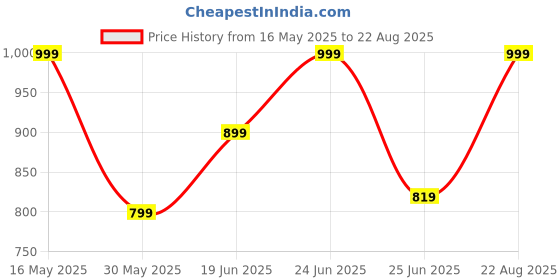 myntra.com ColorPlus Geometric Printed Polo Collar Drop-Shoulder Sleeves Pure Cotton Comfort T-shirt colorplus Price History Graph from 16 May 2025 to 22 Aug 2025
