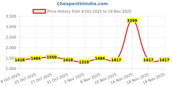 myntra.com ColorPlus Geometric Printed Pullover colorplus Price History Graph from 8 Oct 2025 to 19 Nov 2025