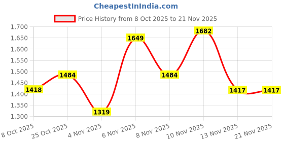 myntra.com ColorPlus Geometric Printed Pullover colorplus Price History Graph from 8 Oct 2025 to 20 Nov 2025