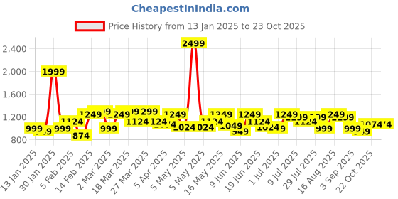 myntra.com ColorPlus Geometric Printed Pure Cotton Casual Shirt colorplus Price History Graph from 13 Jan 2025 to 22 Oct 2025