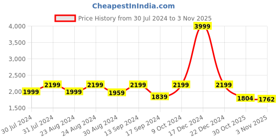 myntra.com ColorPlus Geometric Self Design Long Sleeves Pullover colorplus Price History Graph from 30 Jul 2024 to 3 Nov 2025