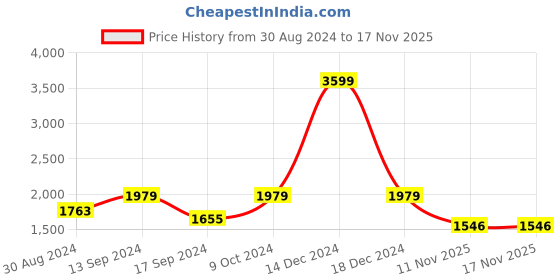 myntra.com ColorPlus Geometric Self Design Long Sleeves Pullover colorplus Price History Graph from 30 Aug 2024 to 17 Nov 2025