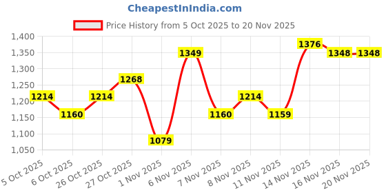myntra.com ColorPlus Geometric Self Design Pullover Sweaters colorplus Price History Graph from 5 Oct 2025 to 19 Nov 2025
