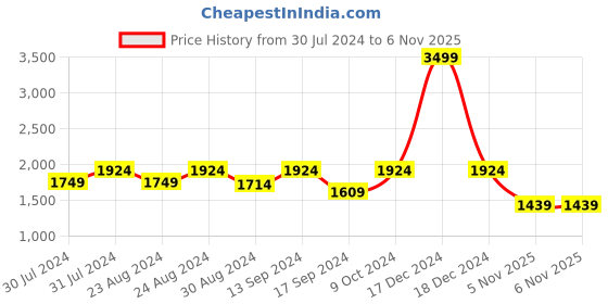 myntra.com ColorPlus Geometric Self Design V-Neck Pullover colorplus Price History Graph from 30 Jul 2024 to 5 Nov 2025