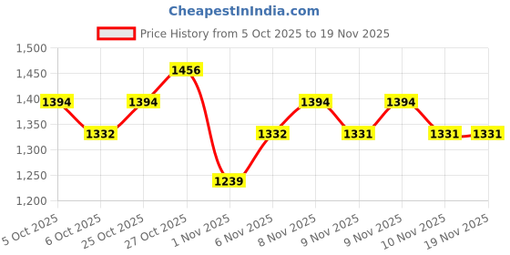myntra.com ColorPlus Geometric Self Design V-Neck Pullover Sweaters colorplus Price History Graph from 5 Oct 2025 to 19 Nov 2025