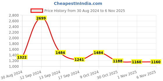 myntra.com ColorPlus Geometric Self Design V-Neck Sweater Vest colorplus Price History Graph from 30 Aug 2024 to 5 Nov 2025