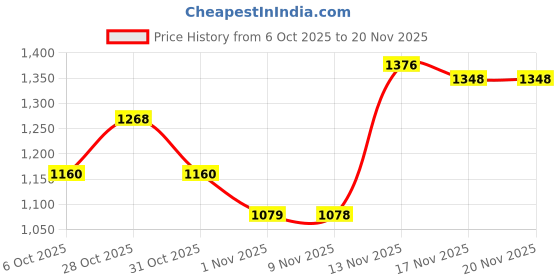 myntra.com ColorPlus Geometric Self Designed Knitted Pullover colorplus Price History Graph from 6 Oct 2025 to 17 Nov 2025