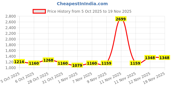 myntra.com ColorPlus Geometric Self Designed Shirt Collar Knitted Pullover colorplus Price History Graph from 5 Oct 2025 to 19 Nov 2025