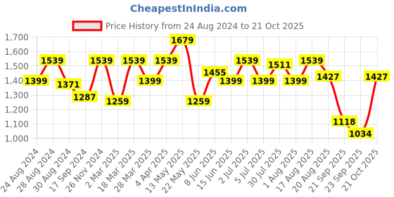 myntra.com ColorPlus Grid Tattersall Checks Spread Collar Full Sleeves Cotton Shirt colorplus Price History Graph from 24 Aug 2024 to 21 Oct 2025