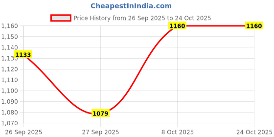 myntra.com ColorPlus Horizontal Stripes Textured Casual Shirt colorplus Price History Graph from 26 Sep 2025 to 24 Oct 2025