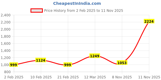 myntra.com ColorPlus Houndstooth Checked Pure Cotton Shirt colorplus Price History Graph from 2 Feb 2025 to 11 Nov 2025