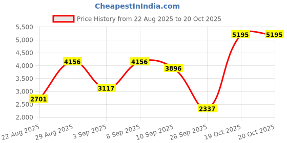 myntra.com ColorPlus Linen Nehru Jacket colorplus Price History Graph from 22 Aug 2025 to 19 Oct 2025