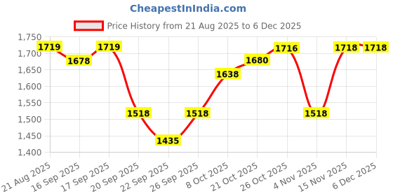 myntra.com ColorPlus Men colorplus Price History Graph from 21 Aug 2025 to 4 Dec 2025