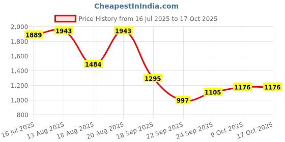 myntra.com ColorPlus Men Abstract Printed Pullover Sweatshirt colorplus Price History Graph from 16 Jul 2025 to 16 Oct 2025