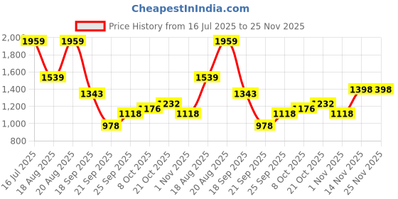 myntra.com ColorPlus Men Abstract Printed Pullover Sweatshirt colorplus Price History Graph from 16 Jul 2025 to 24 Nov 2025