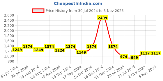 myntra.com ColorPlus Men Beige Colourblocked Hooded Sweatshirt colorplus Price History Graph from 30 Jul 2024 to 4 Nov 2025