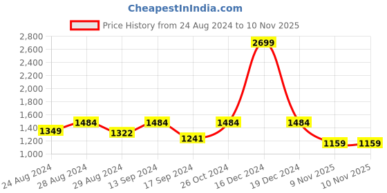 myntra.com ColorPlus Men Black Colourblocked Sweatshirt colorplus Price History Graph from 24 Aug 2024 to 9 Nov 2025