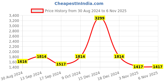 myntra.com ColorPlus Men Blue & Black Striped Pullover colorplus Price History Graph from 30 Aug 2024 to 5 Nov 2025