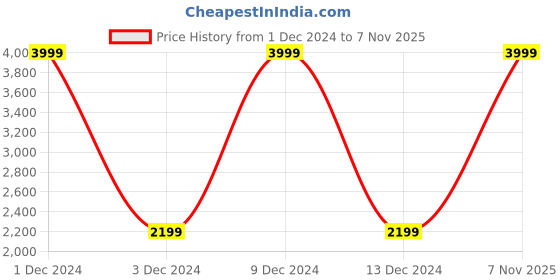 myntra.com ColorPlus Men Blue & Grey Printed Pullover colorplus Price History Graph from 1 Dec 2024 to 7 Nov 2025