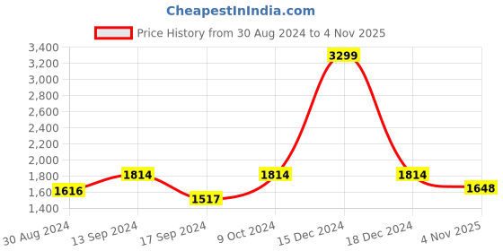 myntra.com ColorPlus Men Blue & Maroon Printed Pullover colorplus Price History Graph from 30 Aug 2024 to 4 Nov 2025