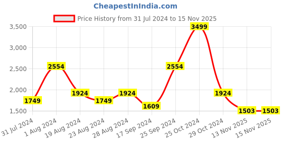 myntra.com ColorPlus Men Blue & Red Checked Pullover colorplus Price History Graph from 31 Jul 2024 to 15 Nov 2025