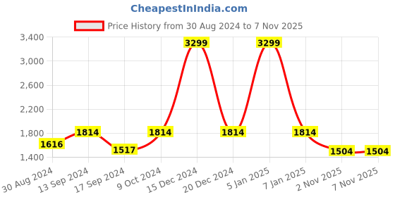myntra.com ColorPlus Men Blue & White Colourblocked Pullover Sweater colorplus Price History Graph from 30 Aug 2024 to 6 Nov 2025