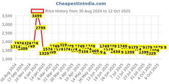 myntra.com ColorPlus Men Blue Checked Regular Trousers colorplus Price History Graph from 30 Aug 2024 to 12 Oct 2025