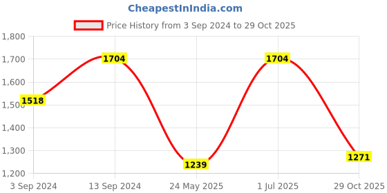 myntra.com ColorPlus Men Blue Opaque Checked Casual Shirt colorplus Price History Graph from 3 Sep 2024 to 29 Oct 2025