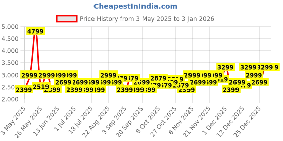 myntra.com ColorPlus Men Blue Pure Cotton Blazer colorplus Price History Graph from 3 May 2025 to 2 Jan 2026