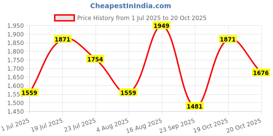 myntra.com ColorPlus Men Blue Solid Tailored Fit Casual Shirt colorplus Price History Graph from 1 Jul 2025 to 20 Oct 2025