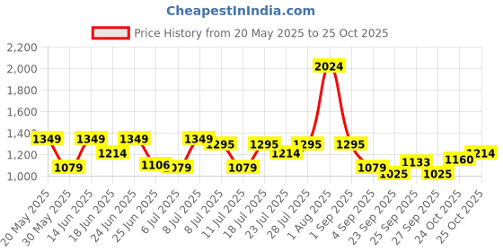 myntra.com ColorPlus Men Blue Tailored Fit Checked Organic Cotton Casual Shirt colorplus Price History Graph from 20 May 2025 to 25 Oct 2025