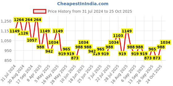 myntra.com ColorPlus Men Blue Tailored Fit Floral Printed Casual Shirt colorplus Price History Graph from 31 Jul 2024 to 25 Oct 2025